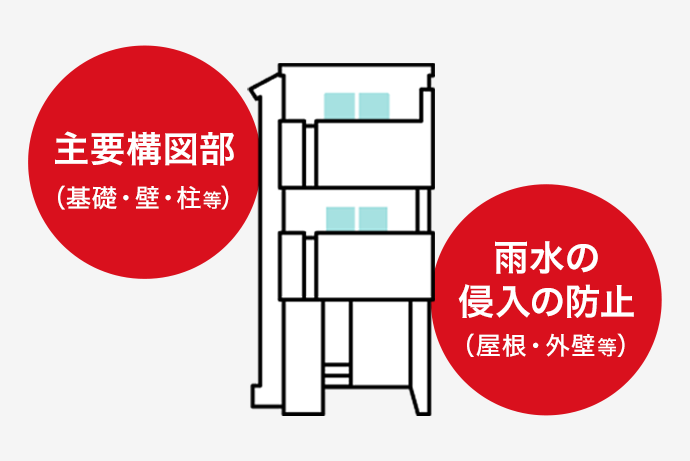 主要構図部（基礎・壁・柱）雨水の侵入の防止（屋根・外壁等）